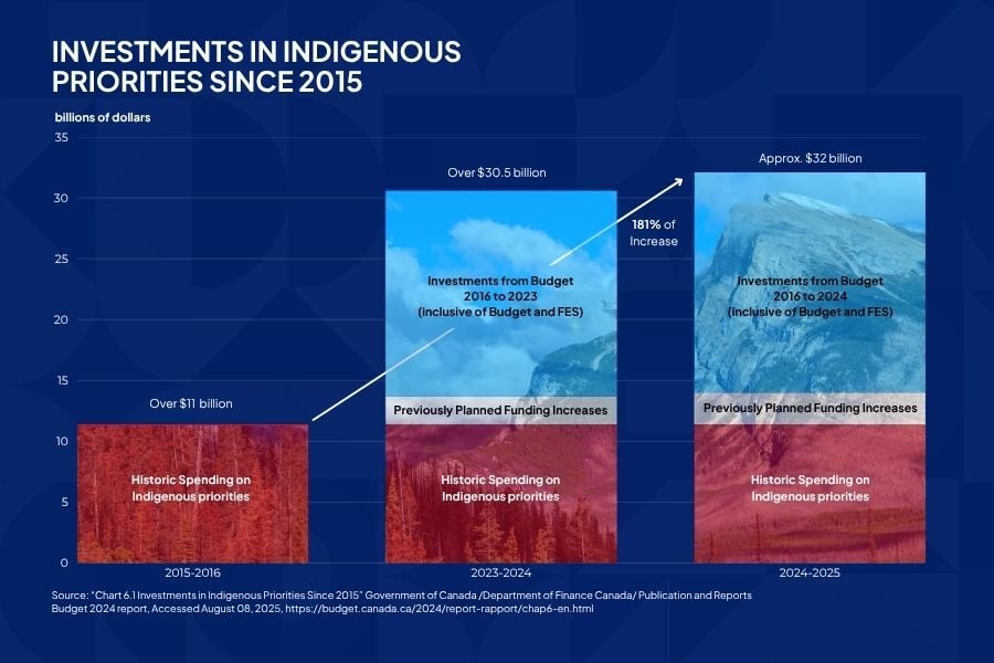 20250806 - Canadas Expanded Indigenous Loan Guarantee Programme A Bridge to Economic Partnership - CIIS