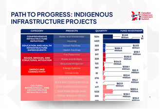 Path To Progress: Indigenous Infrastructure Projects