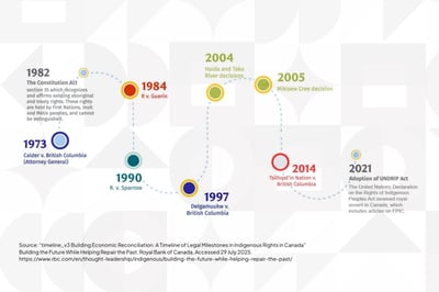 Indigenous Business Partnerships: History and Growth