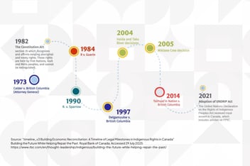 Indigenous Canadian Business Partnerships: Historical Roots and Modern Growth