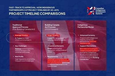 Indigenous Partnerships Slash Project Timelines by Up to 60% in Canada