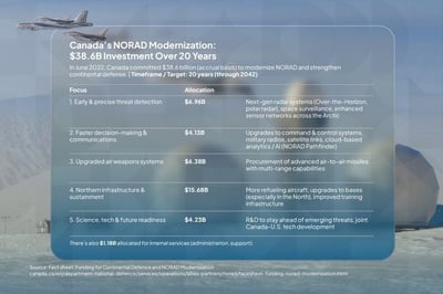 NORAD Modernisation: $38.6B Investment Priorities and Timelines