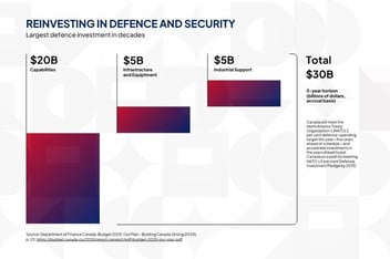 Building Canada's Future Defence: The Role of the Defence Investment Agency