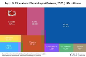 Critical Minerals: The Risks and Returns