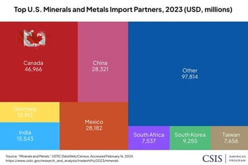 Critical Minerals: The Risks and Returns