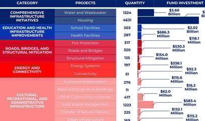 Path To Progress Indigenous Infrastructure Projects