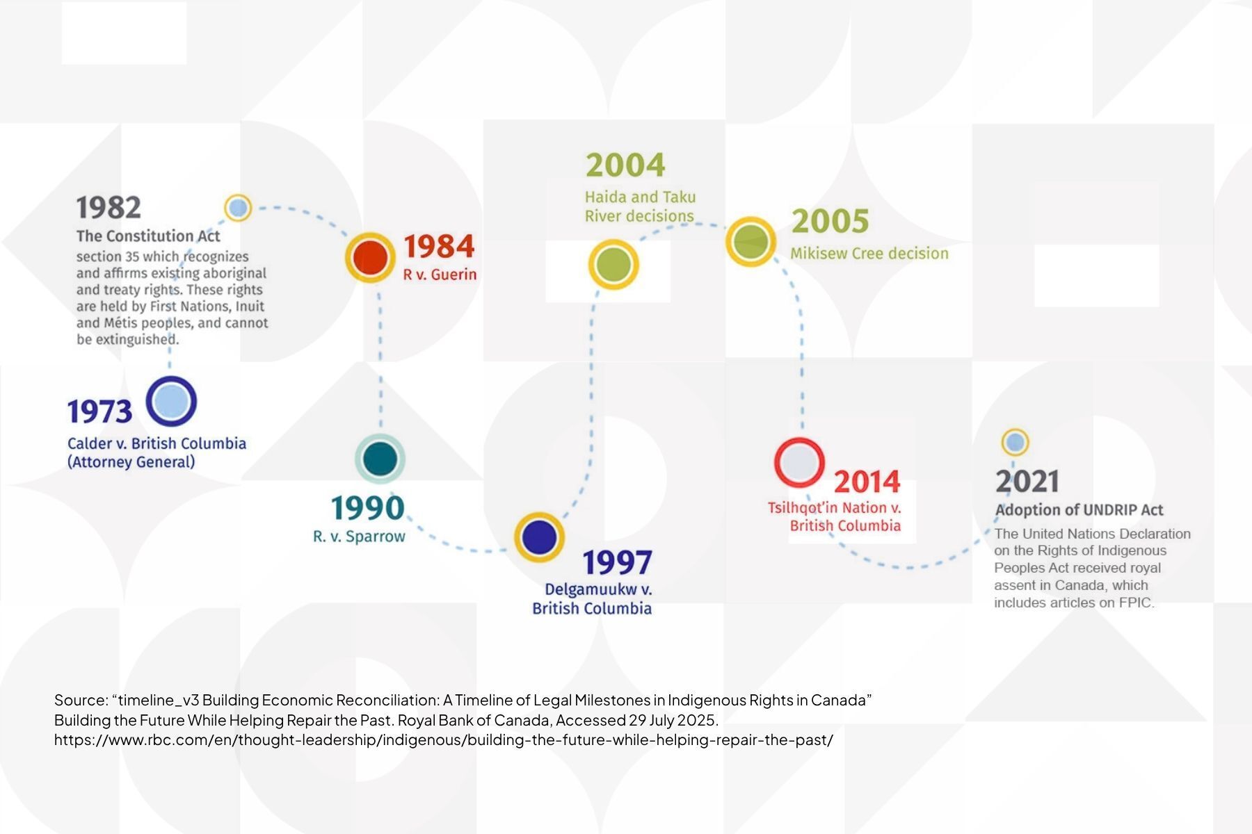 Indigenous Business Partnerships: History and Growth