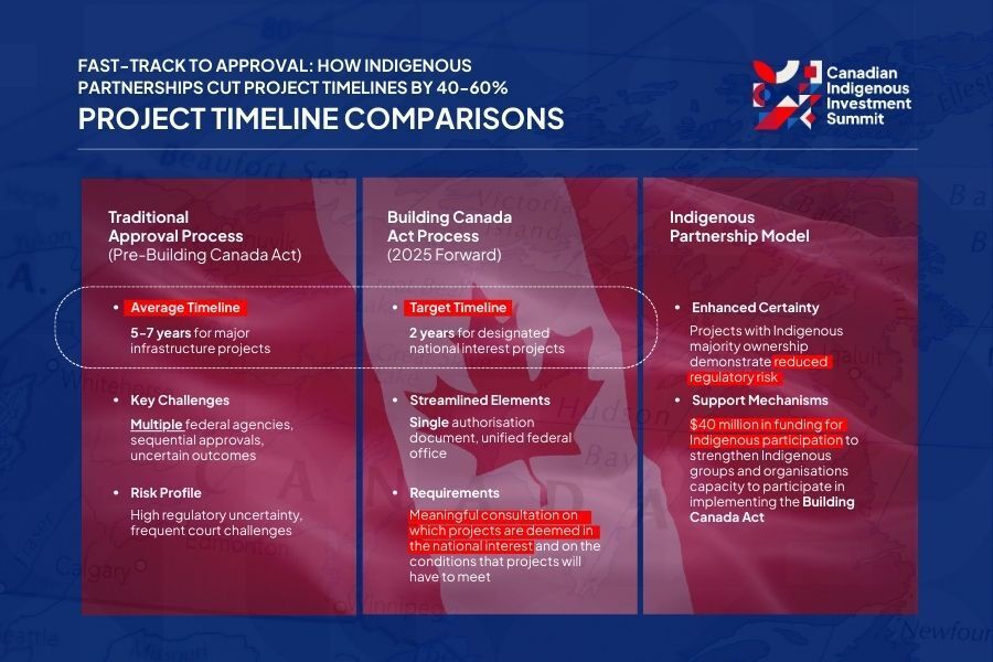 Indigenous Partnerships Slash Project Timelines by Up to 60% in Canada