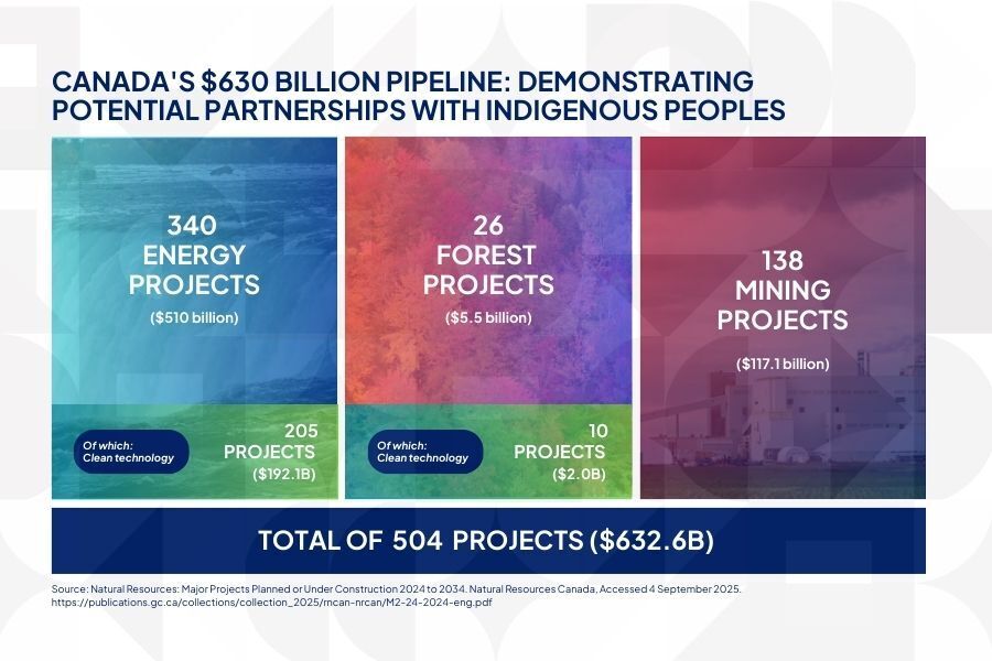 The $630 Billion Pipeline: Canada's Indigenous-Led Investment