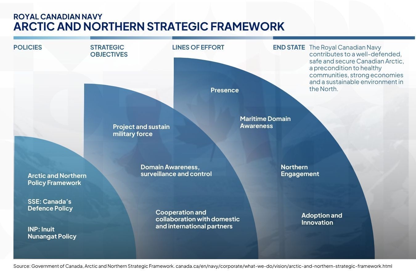 Arctic Infrastructure: Strategy and Threat Assessment